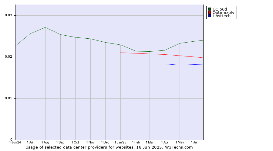 Historical trends in the usage of UCloud vs. Optimizely vs. Hosttech