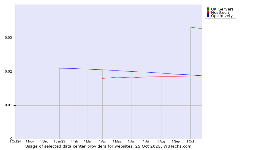 Historical trends in the usage of UK Servers vs. Optimizely vs. Hosttech