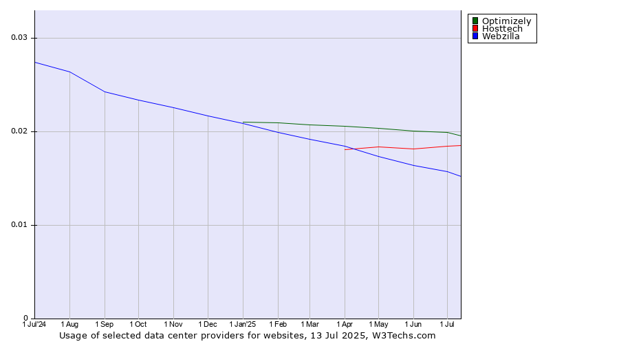 Historical trends in the usage of Optimizely vs. Hosttech vs. Webzilla