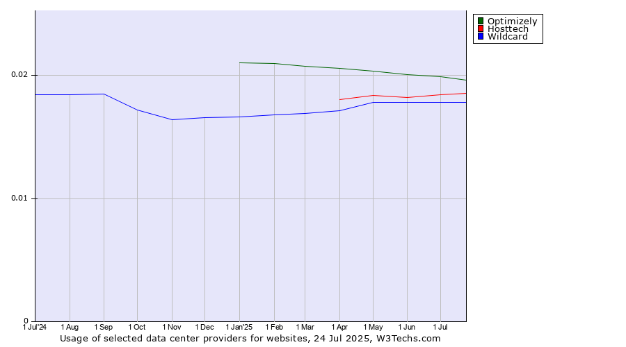 Historical trends in the usage of Optimizely vs. Hosttech vs. Wildcard