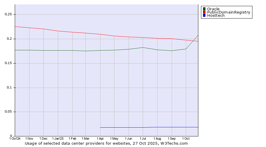 Historical trends in the usage of PublicDomainRegistry vs. Oracle vs. Hosttech