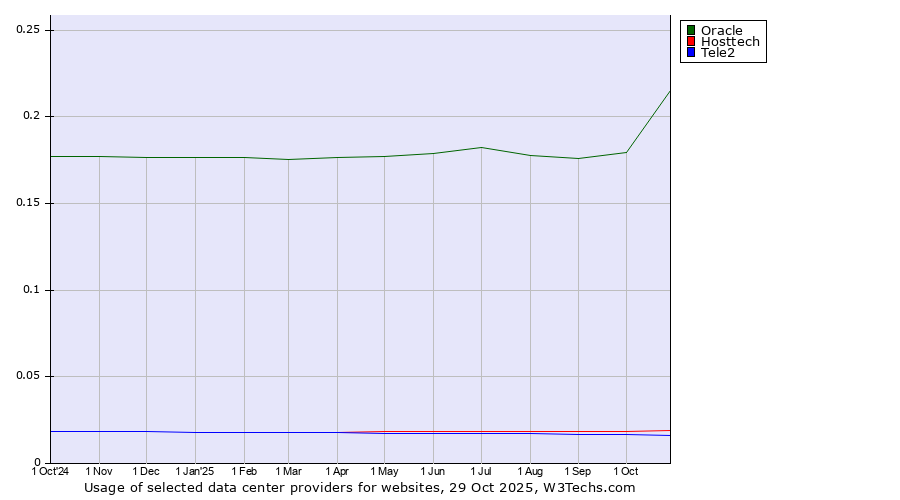 Historical trends in the usage of Oracle vs. Hosttech vs. Tele2