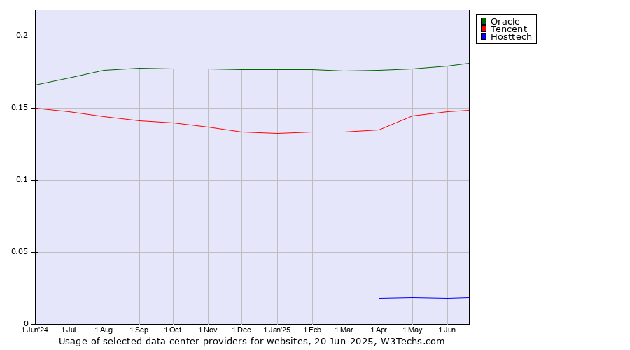 Historical trends in the usage of Oracle vs. Tencent vs. Hosttech