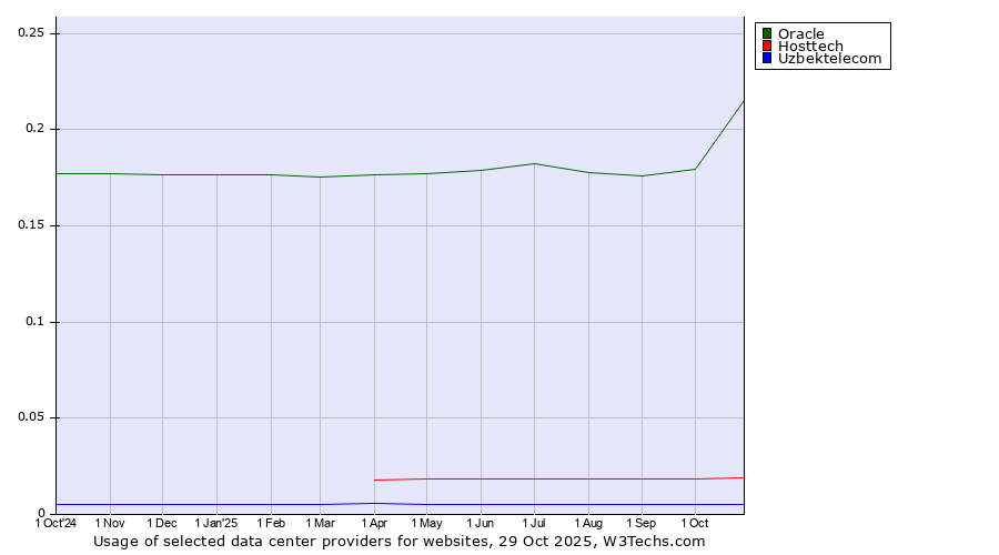 Historical trends in the usage of Oracle vs. Hosttech vs. Uzbektelecom