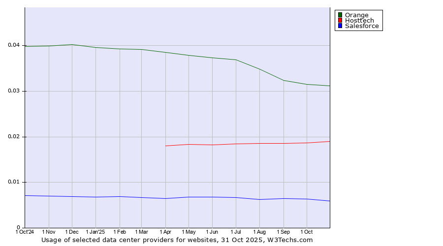 Historical trends in the usage of Orange vs. Hosttech vs. Salesforce