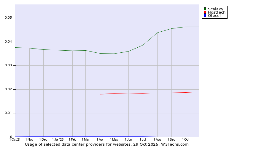 Historical trends in the usage of Scalaxy vs. Hosttech vs. Otecel