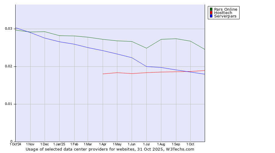 Historical trends in the usage of Pars Online vs. Hosttech vs. Serverpars
