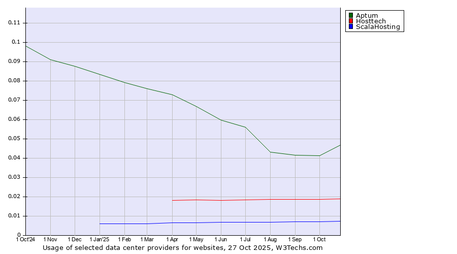 Historical trends in the usage of Aptum vs. Hosttech vs. ScalaHosting
