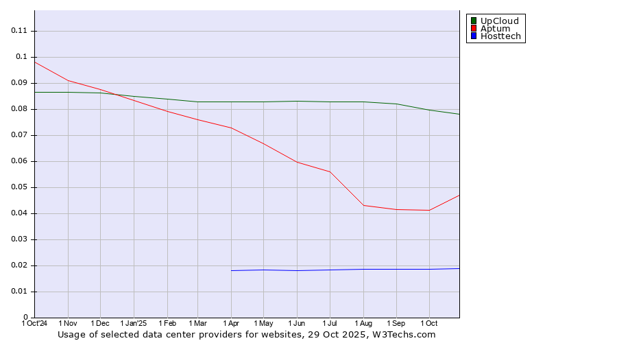 Historical trends in the usage of UpCloud vs. Aptum vs. Hosttech