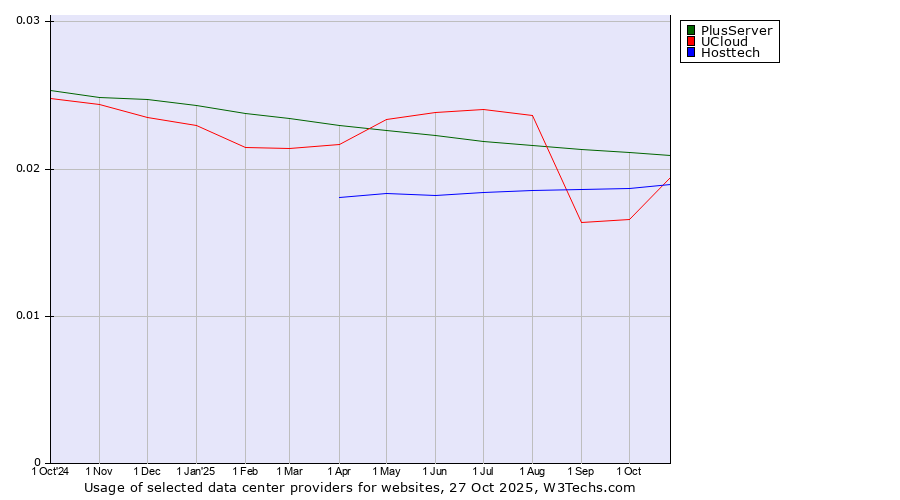 Historical trends in the usage of PlusServer vs. UCloud vs. Hosttech