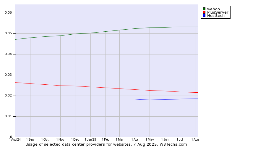 Historical trends in the usage of webgo vs. PlusServer vs. Hosttech