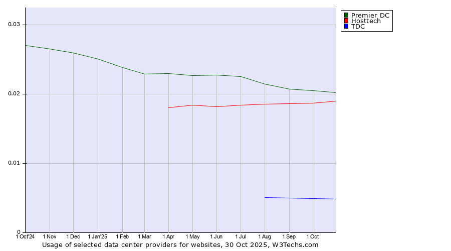 Historical trends in the usage of Premier DC vs. Hosttech vs. TDC