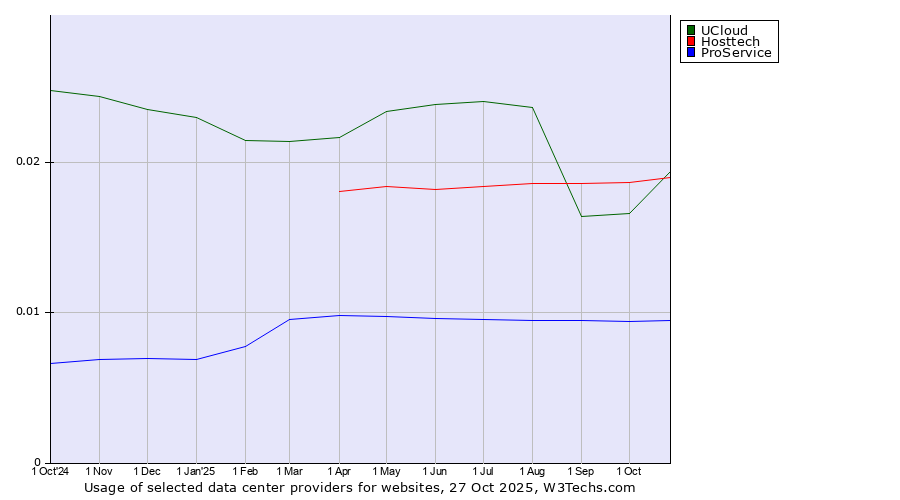 Historical trends in the usage of UCloud vs. Hosttech vs. ProService