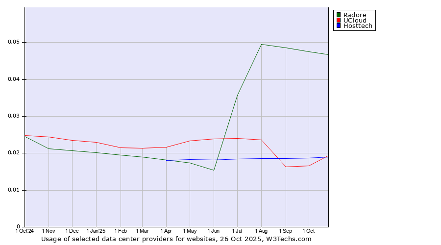 Historical trends in the usage of Radore vs. UCloud vs. Hosttech