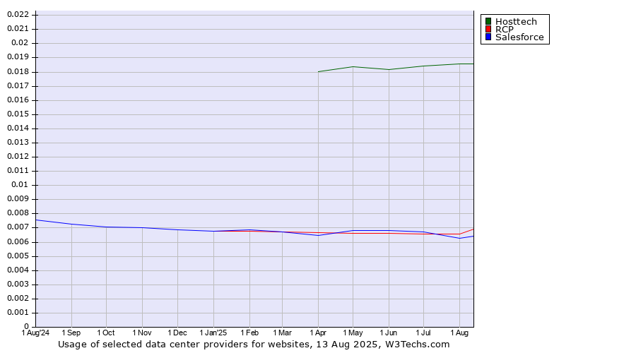 Historical trends in the usage of Hosttech vs. Salesforce vs. RCP