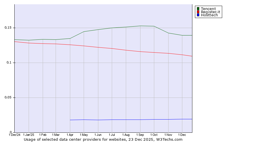 Historical trends in the usage of Tencent vs. Register.it vs. Hosttech