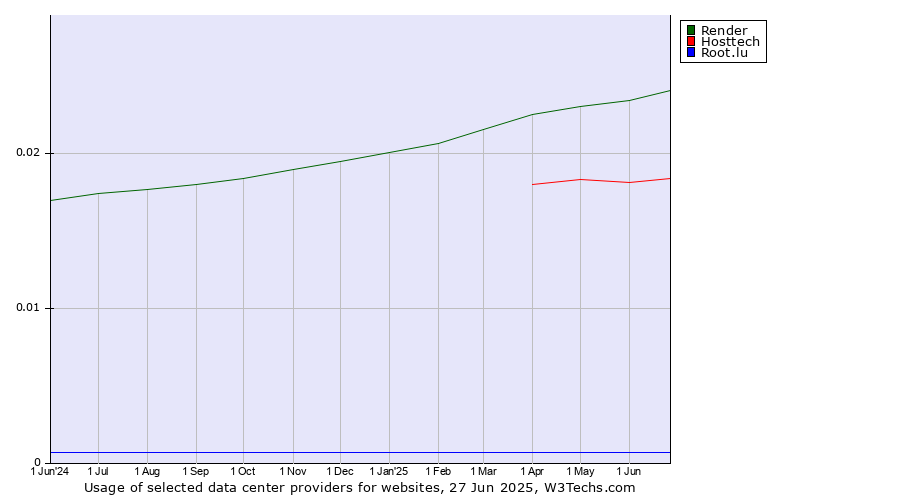 Historical trends in the usage of Render vs. Hosttech vs. Root.lu