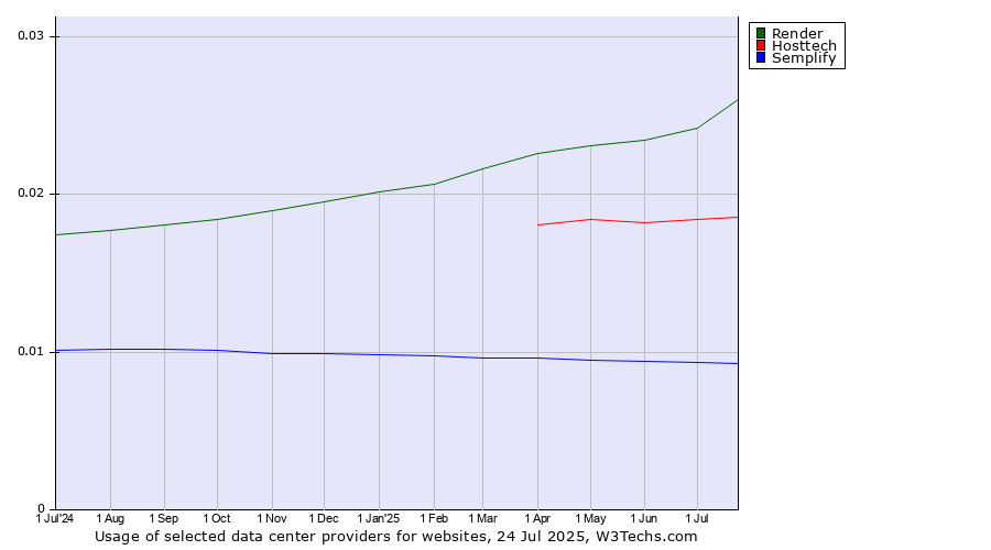 Historical trends in the usage of Render vs. Hosttech vs. Semplify