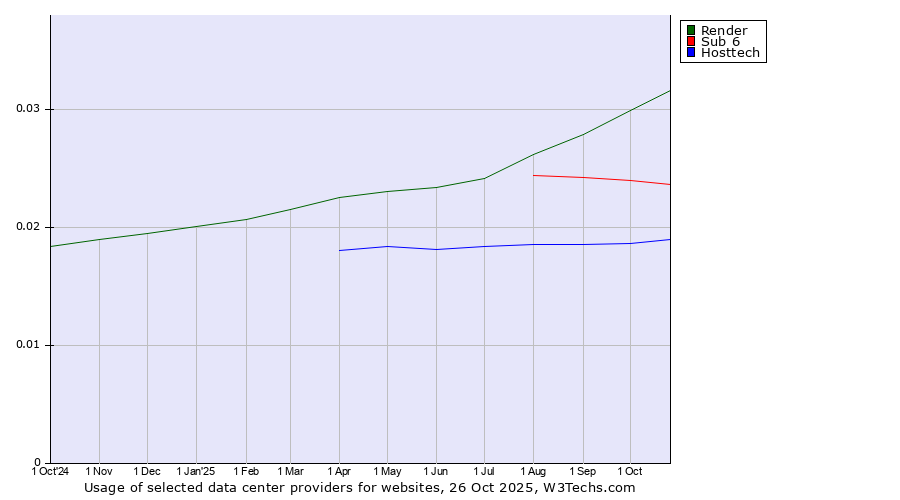 Historical trends in the usage of Render vs. Sub 6 vs. Hosttech