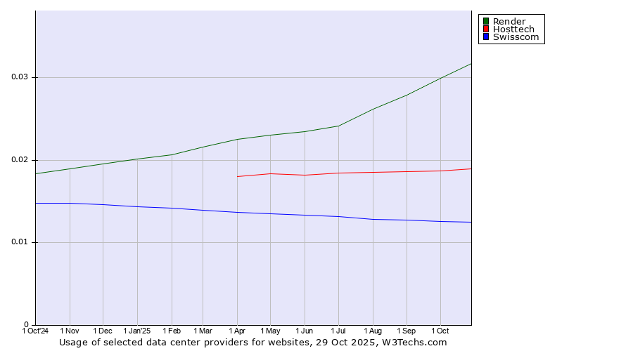 Historical trends in the usage of Render vs. Hosttech vs. Swisscom