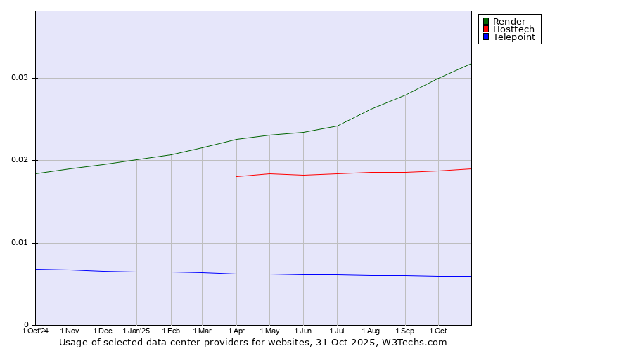 Historical trends in the usage of Render vs. Hosttech vs. Telepoint