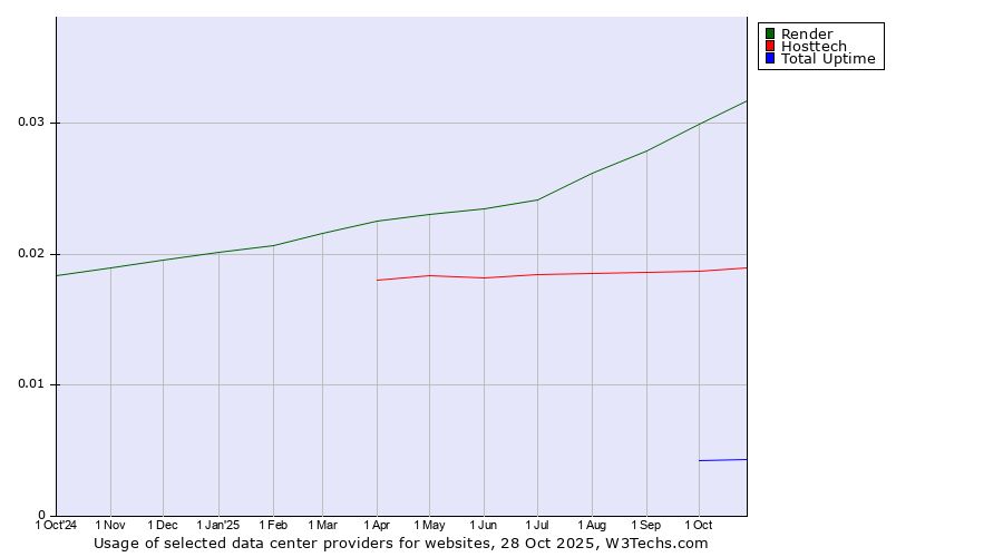 Historical trends in the usage of Render vs. Hosttech vs. Total Uptime