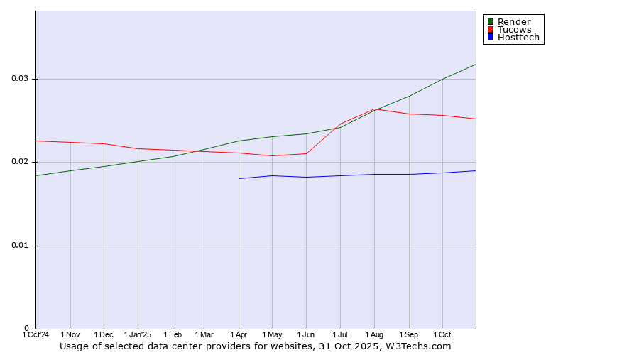 Historical trends in the usage of Render vs. Tucows vs. Hosttech
