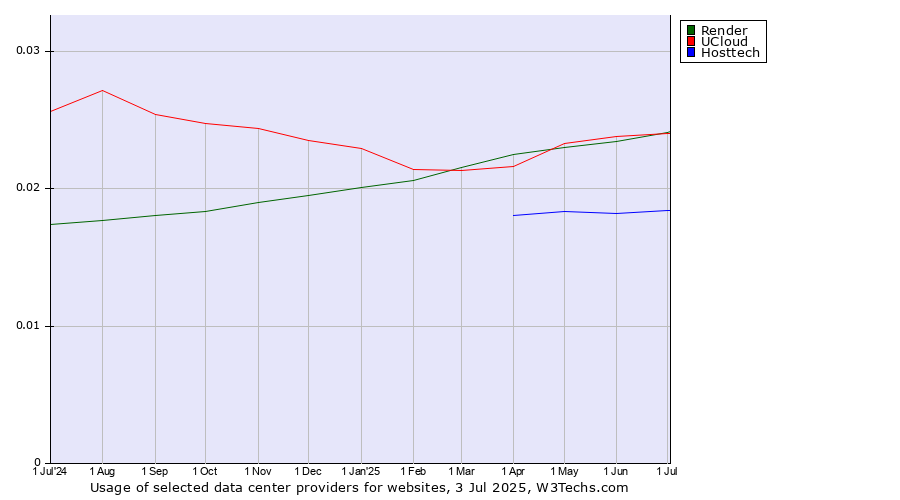 Historical trends in the usage of Render vs. UCloud vs. Hosttech