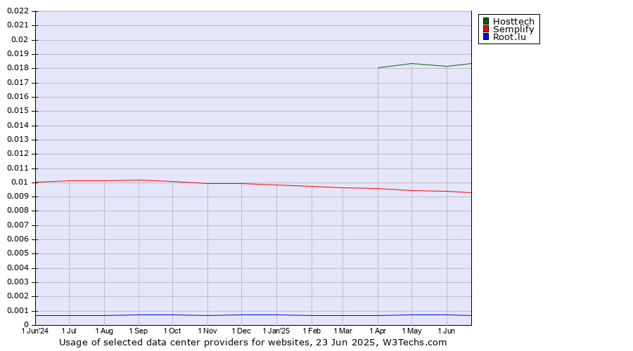 Historical trends in the usage of Hosttech vs. Semplify vs. Root.lu