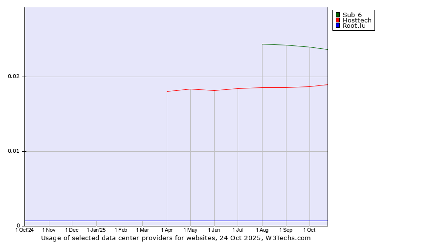 Historical trends in the usage of Sub 6 vs. Hosttech vs. Root.lu