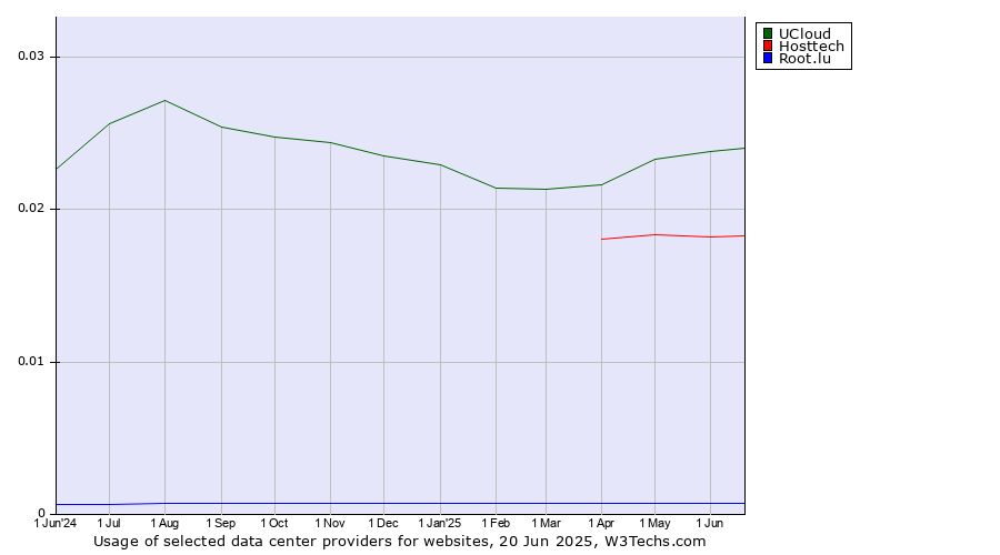 Historical trends in the usage of UCloud vs. Hosttech vs. Root.lu