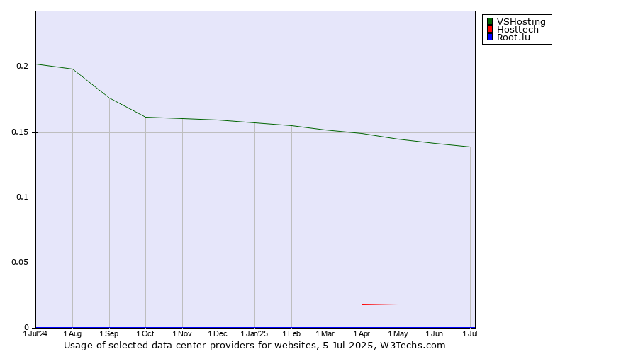 Historical trends in the usage of VSHosting vs. Hosttech vs. Root.lu