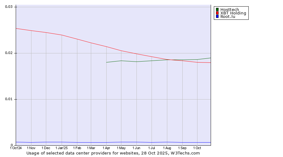 Historical trends in the usage of Hosttech vs. XBT Holding vs. Root.lu