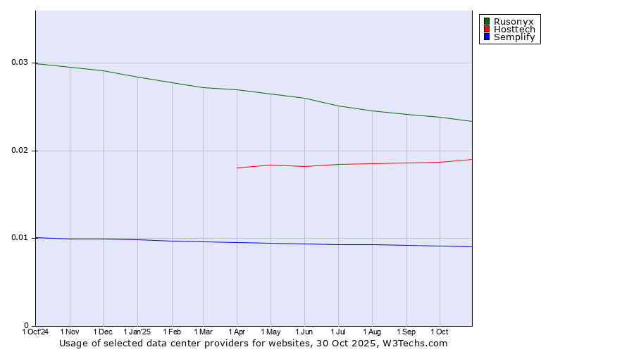Historical trends in the usage of Rusonyx vs. Hosttech vs. Semplify