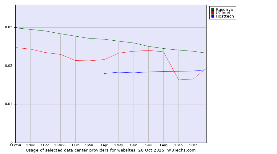 Historical trends in the usage of Rusonyx vs. UCloud vs. Hosttech
