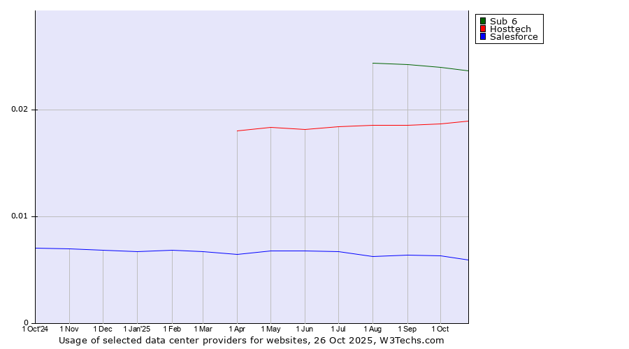 Historical trends in the usage of Sub 6 vs. Hosttech vs. Salesforce