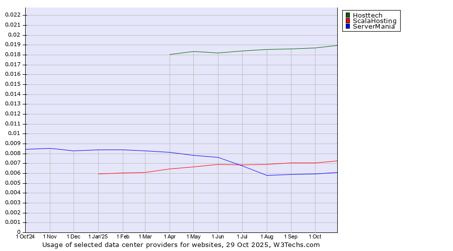 Historical trends in the usage of Hosttech vs. ScalaHosting vs. ServerMania