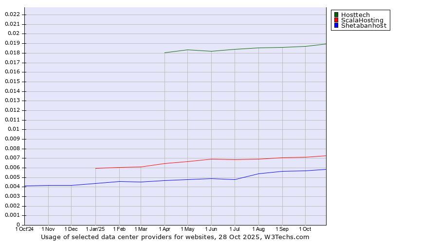 Historical trends in the usage of Hosttech vs. ScalaHosting vs. Shetabanhost