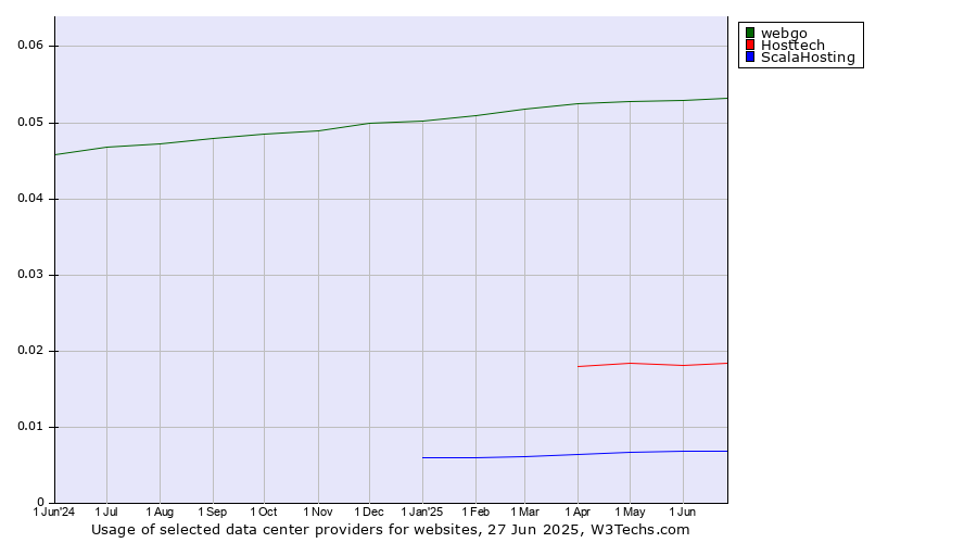 Historical trends in the usage of webgo vs. Hosttech vs. ScalaHosting