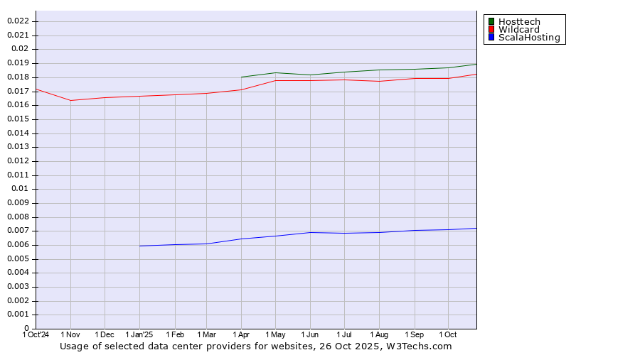 Historical trends in the usage of Hosttech vs. Wildcard vs. ScalaHosting