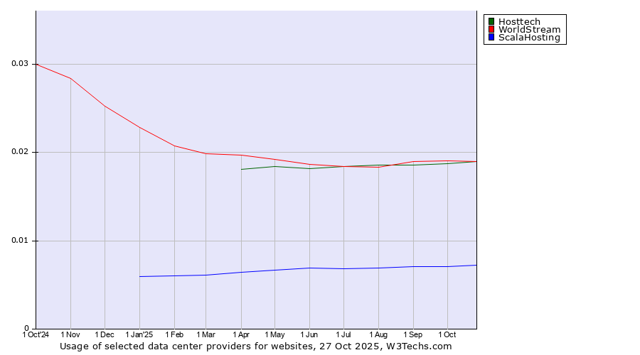 Historical trends in the usage of Hosttech vs. WorldStream vs. ScalaHosting