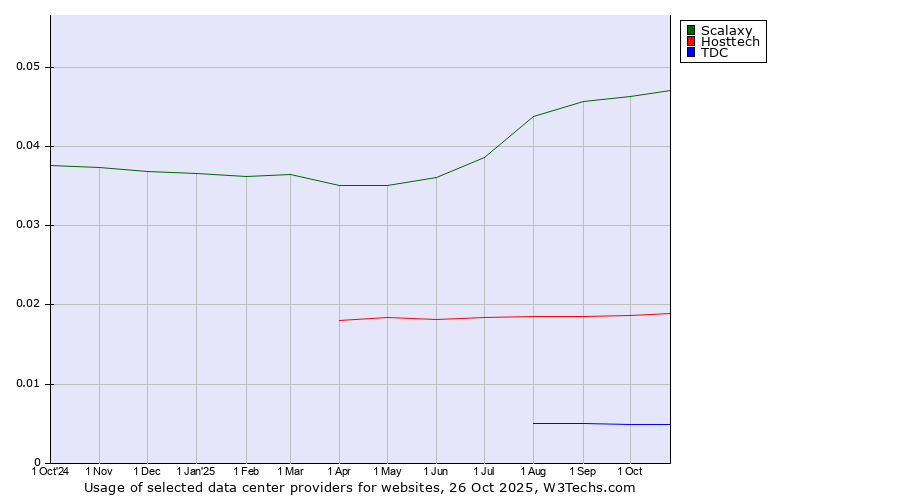 Historical trends in the usage of Scalaxy vs. Hosttech vs. TDC