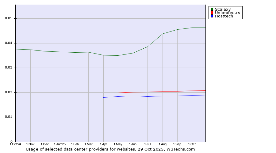 Historical trends in the usage of Scalaxy vs. Unlimited.rs vs. Hosttech