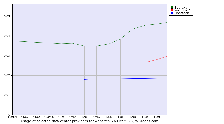 Historical trends in the usage of Scalaxy vs. Webhost1 vs. Hosttech