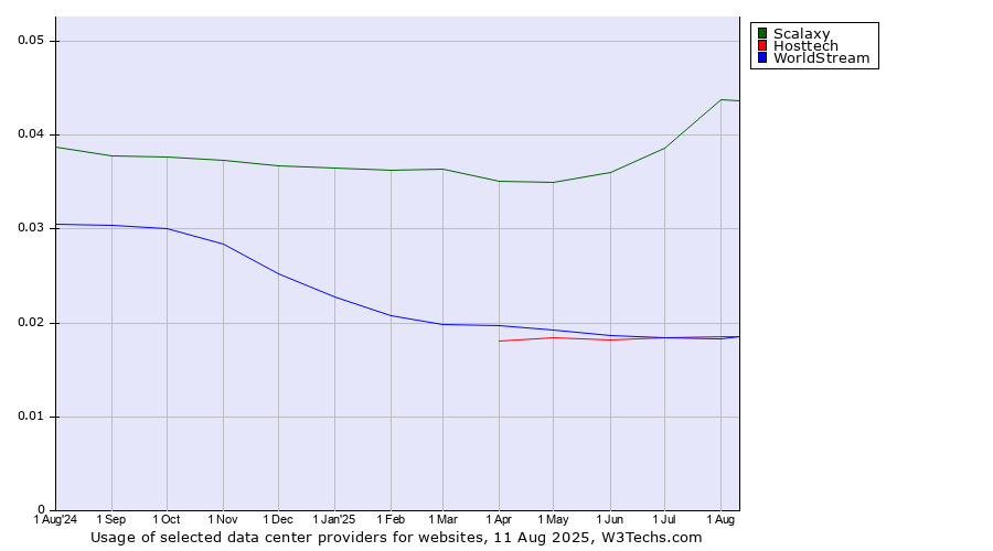Historical trends in the usage of Scalaxy vs. Hosttech vs. WorldStream