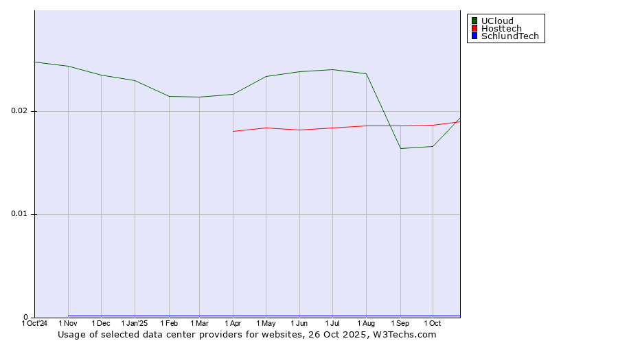 Historical trends in the usage of Hosttech vs. UCloud vs. SchlundTech