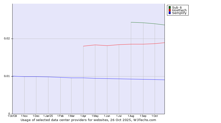 Historical trends in the usage of Sub 6 vs. Hosttech vs. Semplify