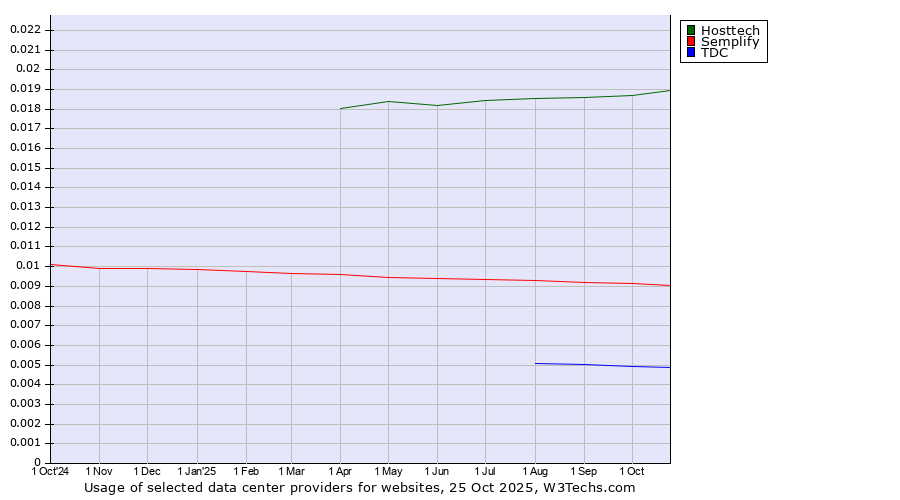 Historical trends in the usage of Hosttech vs. Semplify vs. TDC