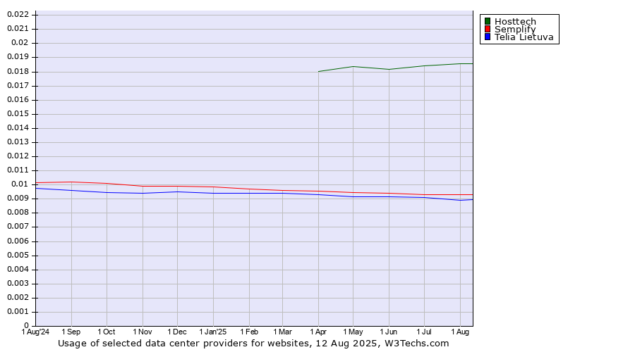 Historical trends in the usage of Hosttech vs. Semplify vs. Telia Lietuva