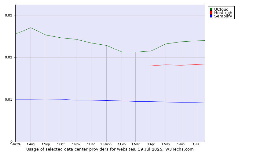 Historical trends in the usage of UCloud vs. Hosttech vs. Semplify